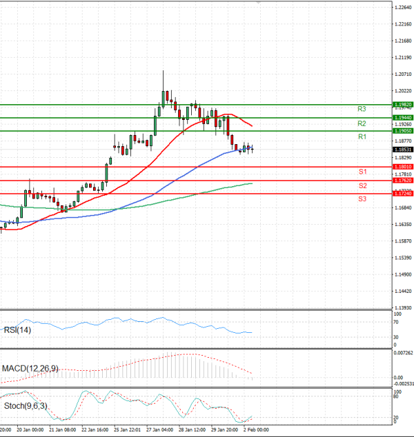 Euro - Dollar Analysis Technical analysis 02/02/2026