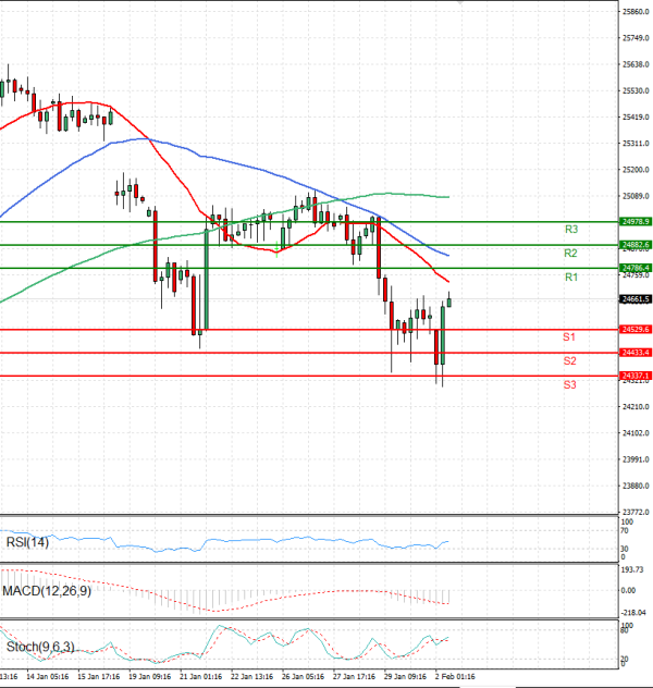 Ger 40 Index Analysis Technical analysis 02/02/2026