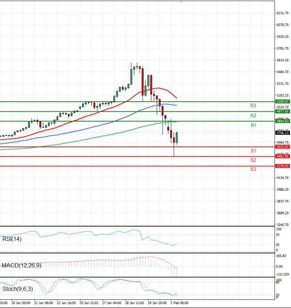 Gold - Usd Dollar Analysis Technical analysis 02/02/2026