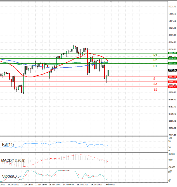 USA500 Analysis Technical analysis 02/02/2026