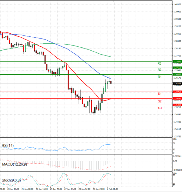 Dollar - Canadian Dollar Analysis Technical analysis 02/02/2026