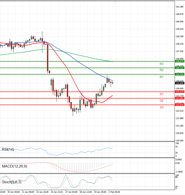 Dollar - Japanese Yen Analysis Analysis Technical analysis 02/02/2026