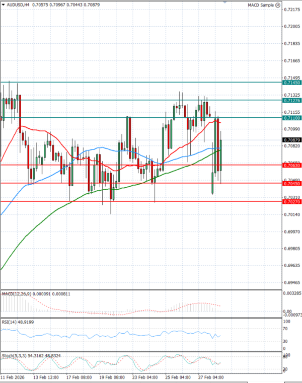 Australian Dollar - Dollar Analysis Technical analysis 02/03/2026