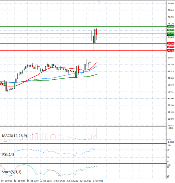 Crude Oil Analysis Technical analysis 02/03/2026