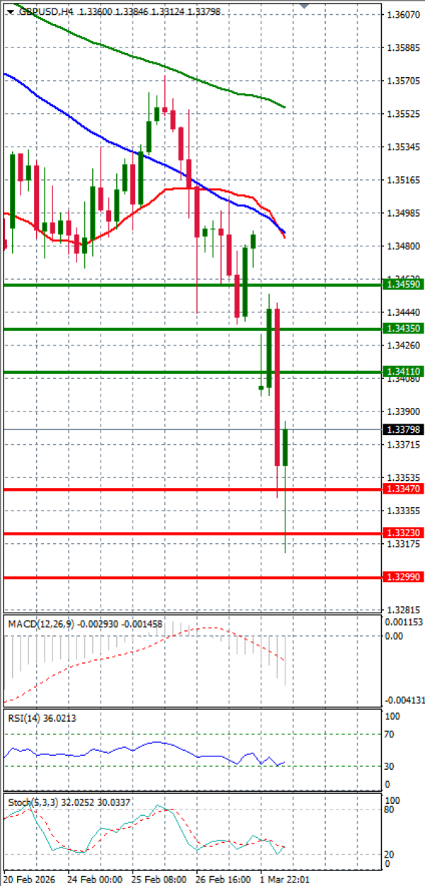 Pound - US Dollar Analysis Technical analysis 02/03/2026
