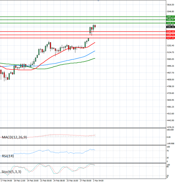 Gold - Usd Dollar Analysis Technical analysis 02/03/2026