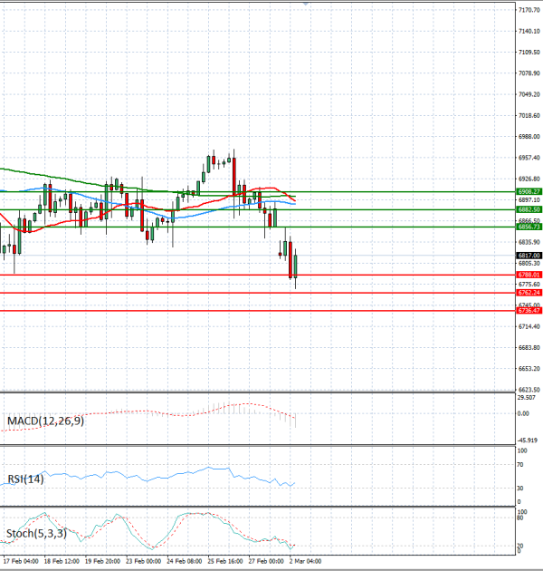 USA500 Analysis Technical analysis 02/03/2026