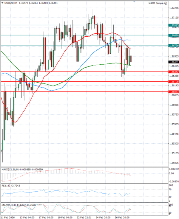 Dollar - Canadian Dollar Analysis Technical analysis 02/03/2026