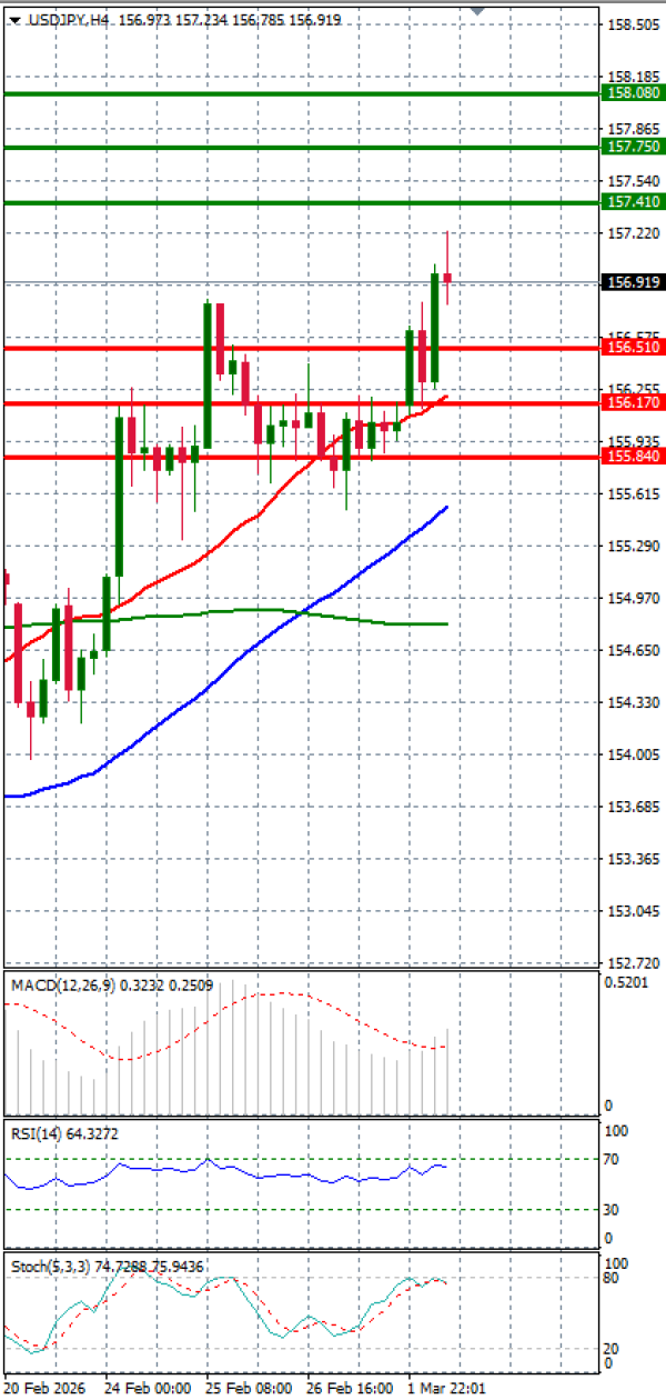 Dollar - Japanese Yen Analysis Analysis Technical analysis 02/03/2026