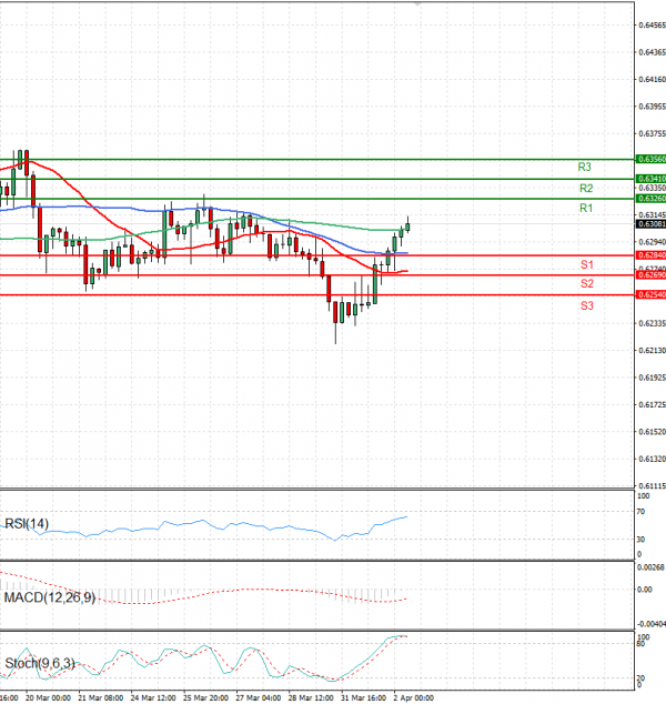 Australian Dollar - Dollar Analysis Technical analysis 02/04/2025