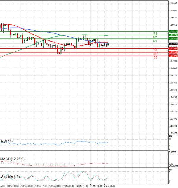 Euro - Dollar Analysis Technical analysis 02/04/2025