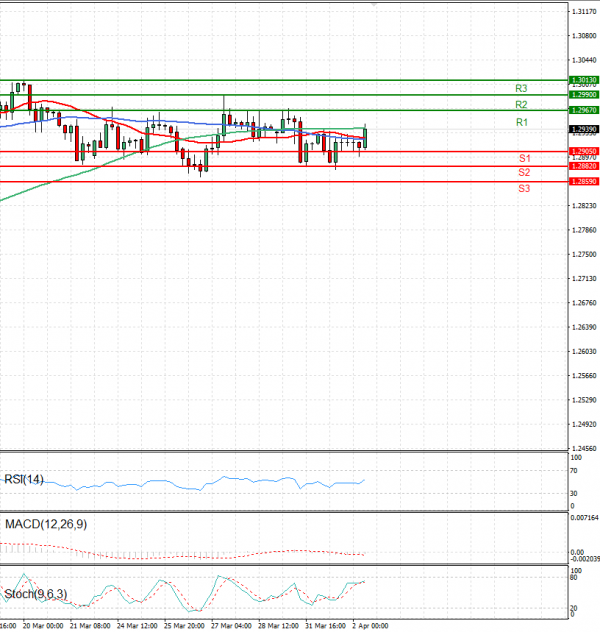 Pound - US Dollar Analysis Technical analysis 02/04/2025