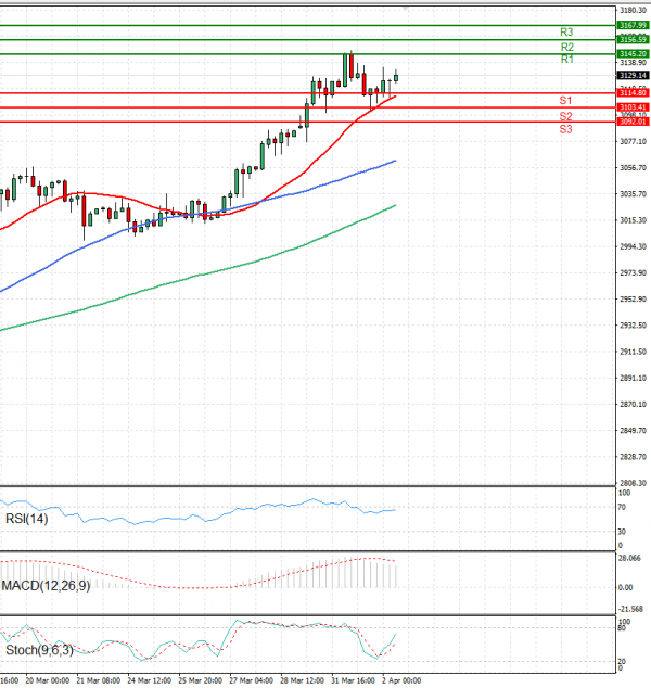 Gold - Usd Dollar Analysis Technical analysis 02/04/2025