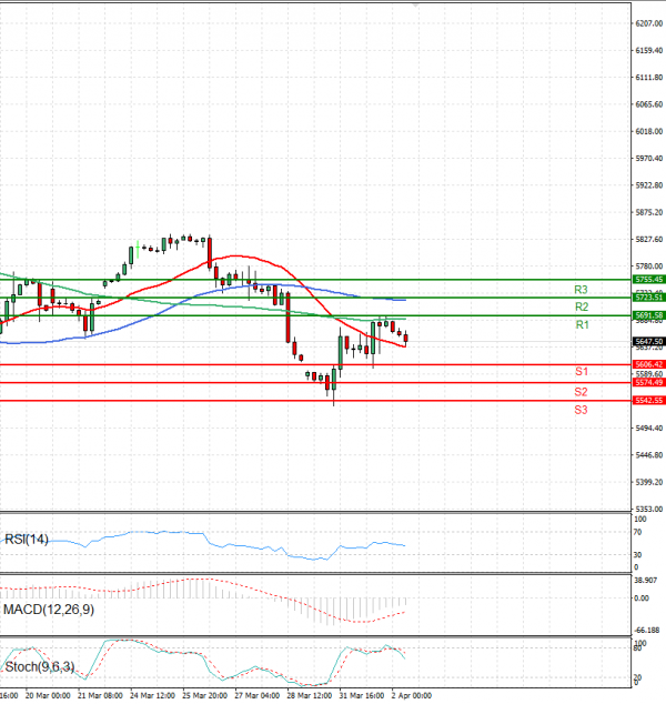 USA500 Analysis Technical analysis 02/04/2025