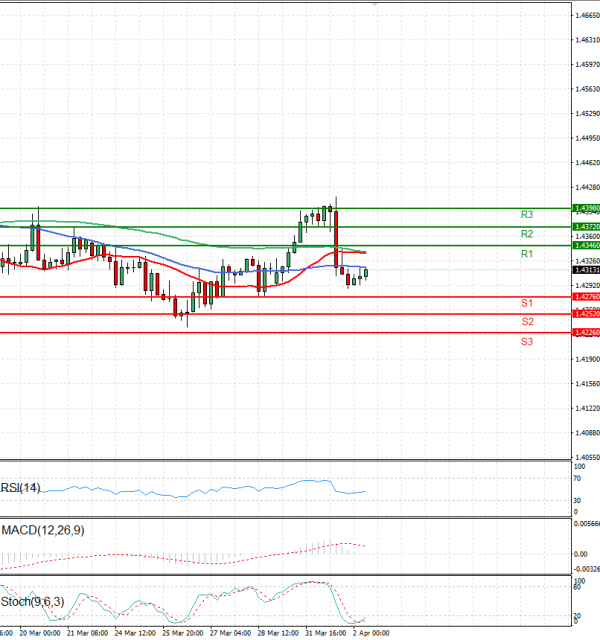 Dollar - Canadian Dollar Analysis Technical analysis 02/04/2025
