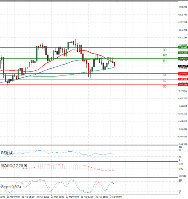 Dollar - Japanese Yen Analysis Analysis Technical analysis 02/04/2025