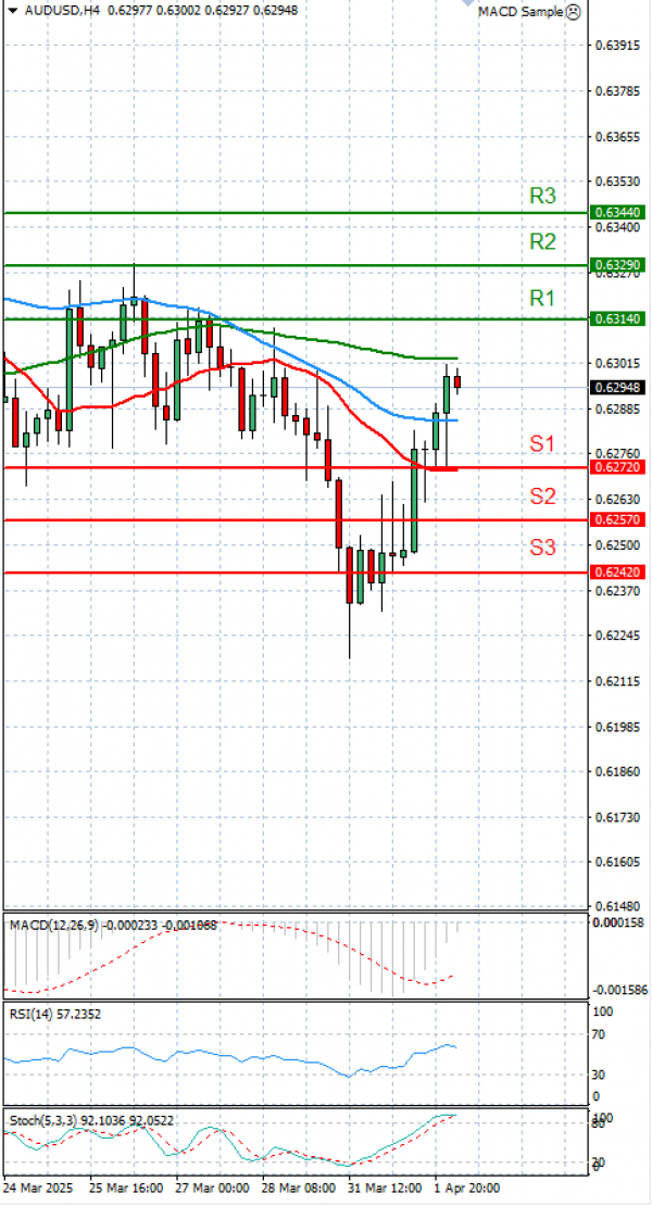 Australian Dollar - Dollar Analysis Technical analysis 02/04/2025