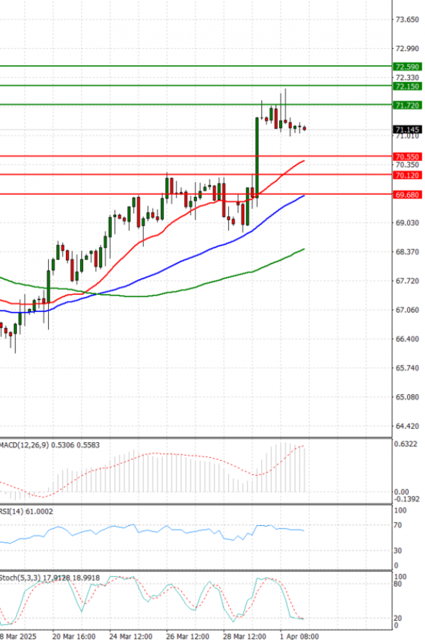 Crude Oil Analysis Technical analysis 02/04/2025
