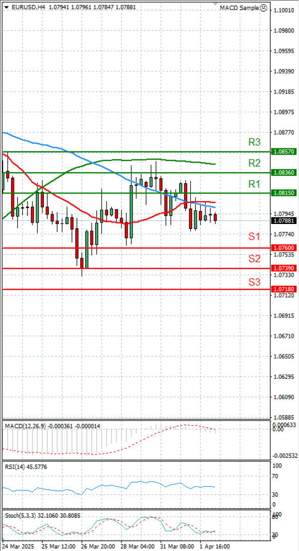 Euro - Dollar Analysis Technical analysis 02/04/2025