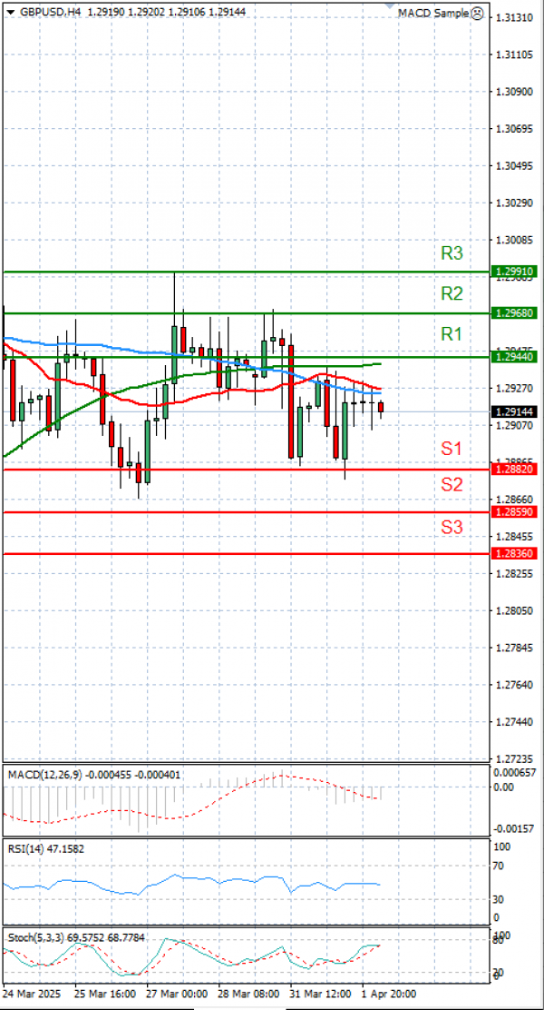 Pound - US Dollar Analysis Technical analysis 02/04/2025
