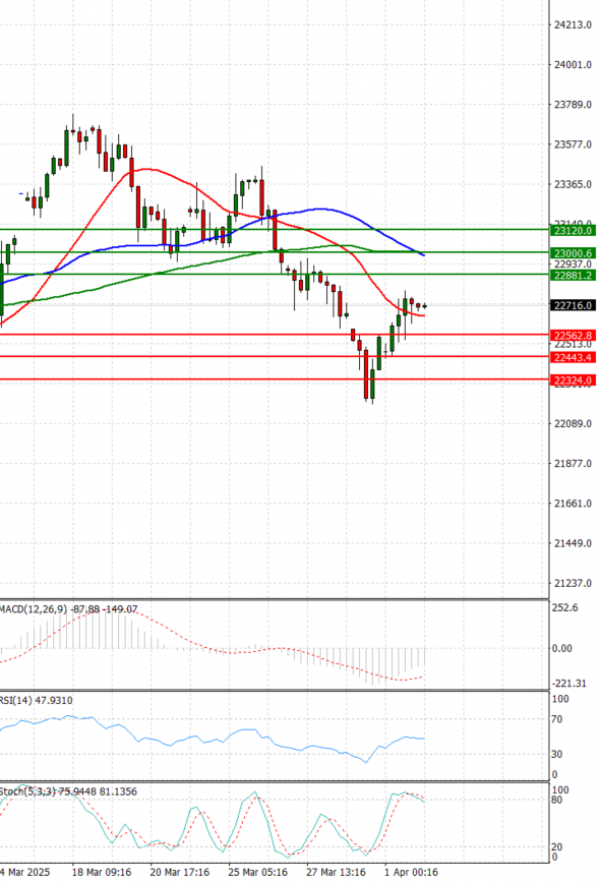 Ger 40 Index Analysis Technical analysis 02/04/2025