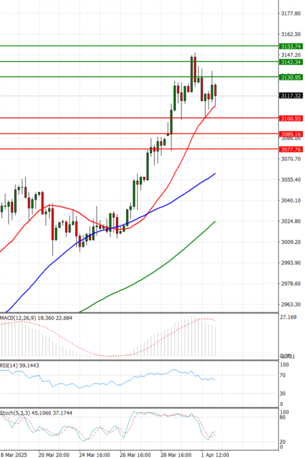 Gold - Usd Dollar Analysis Technical analysis 02/04/2025