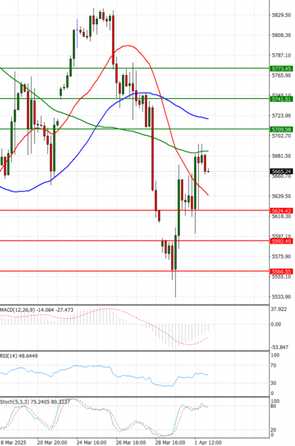 USA500 Analysis Technical analysis 02/04/2025