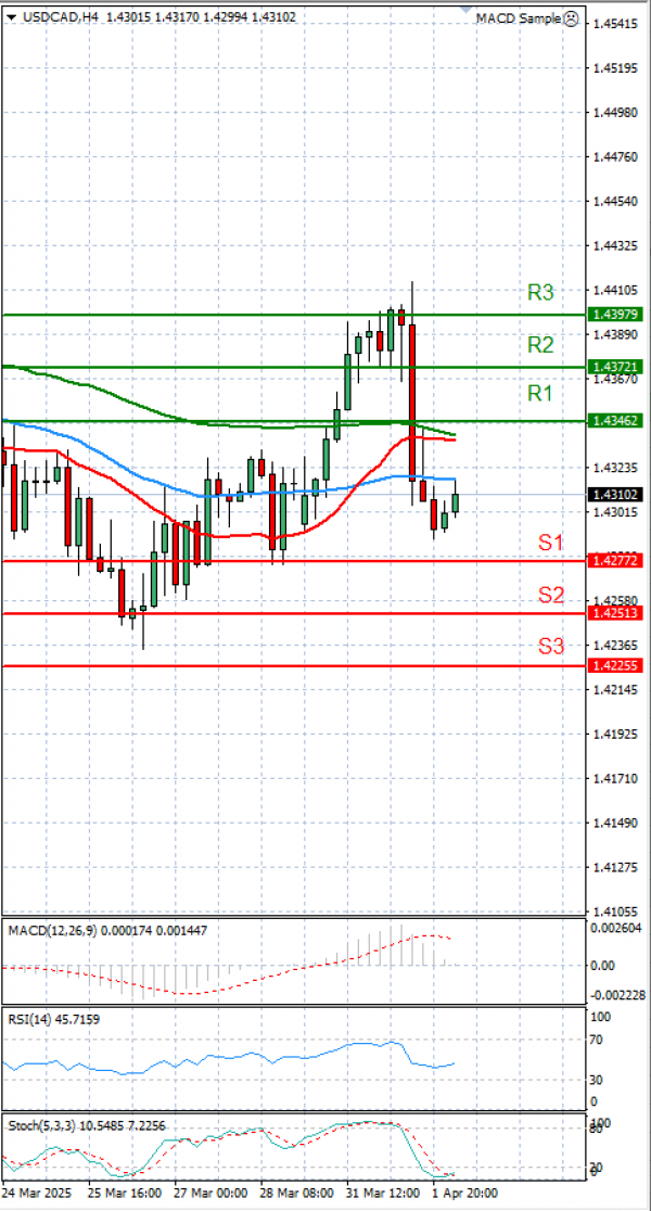 Dollar - Canadian Dollar Analysis Technical analysis 02/04/2025