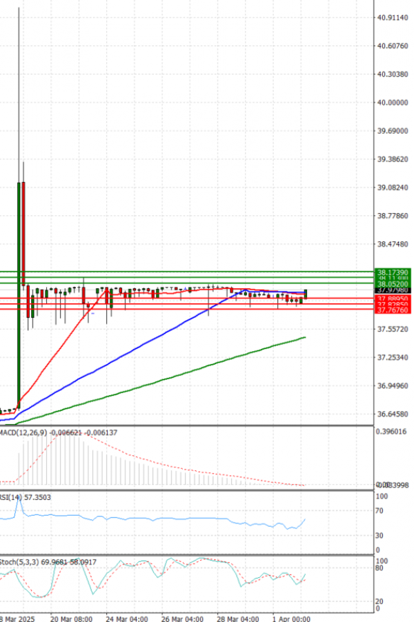 Dollar - Turkish Lira Analysis Technical analysis 02/04/2025