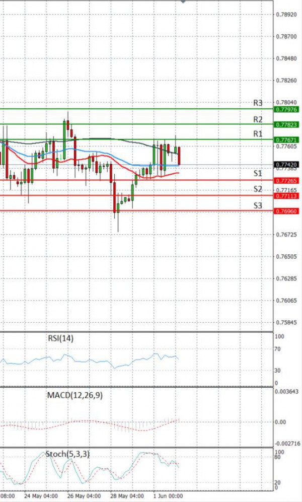 Australian Dollar - Dollar Analysis Technical analysis 02/06/2021