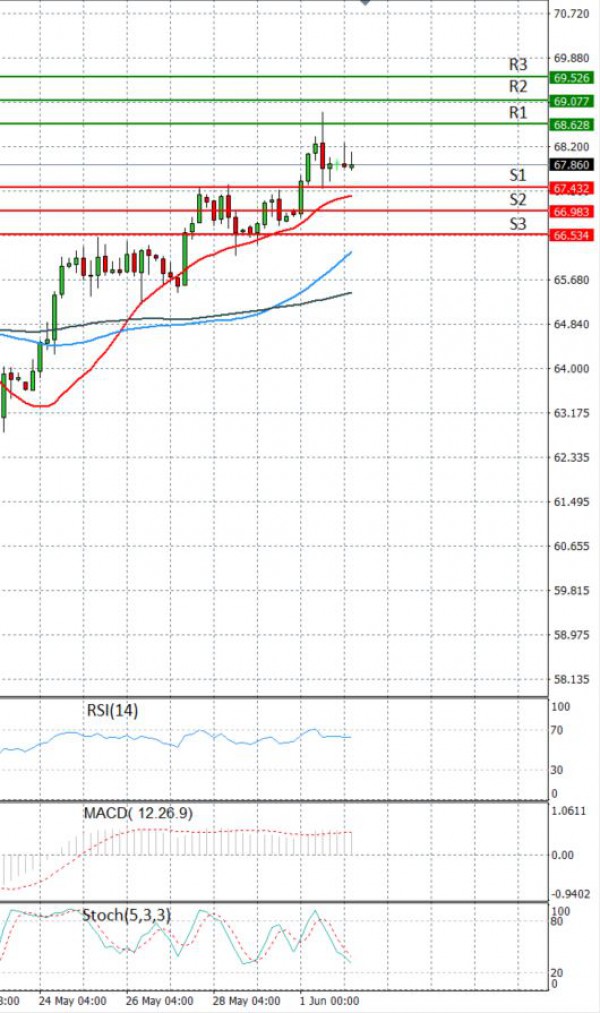 Crude Oil Analysis Technical analysis 02/06/2021