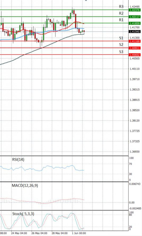 Pound - US Dollar Analysis Technical analysis 02/06/2021