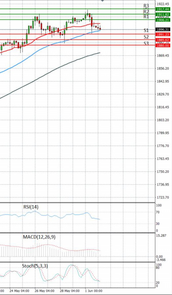 Gold - Usd Dollar Analysis Technical analysis 02/06/2021