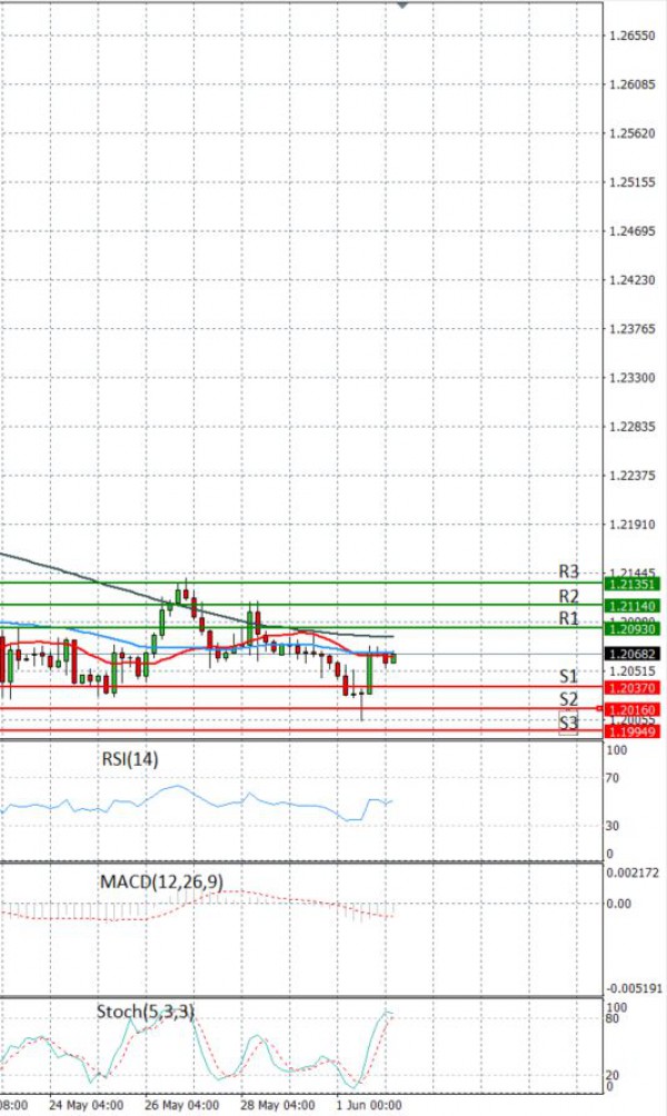 Dollar - Canadian Dollar Analysis Technical analysis 02/06/2021