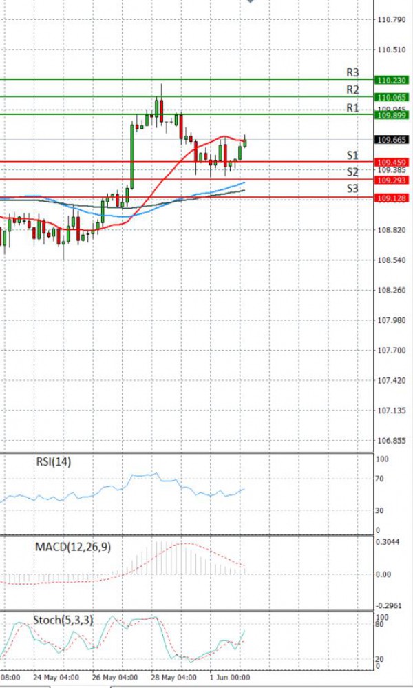 Dollar - Japanese Yen Analysis Analysis Technical analysis 02/06/2021