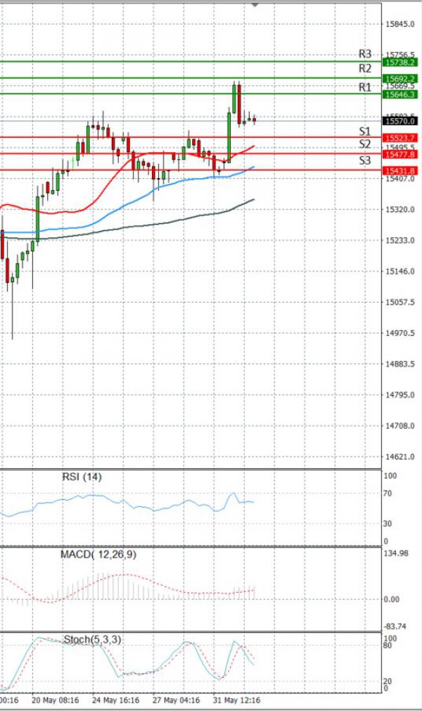 Ger 30 Index Analysis Technical analysis 02/06/2021