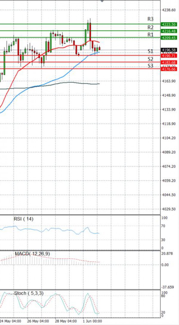 USA500 Analysis Technical analysis 02/06/2021