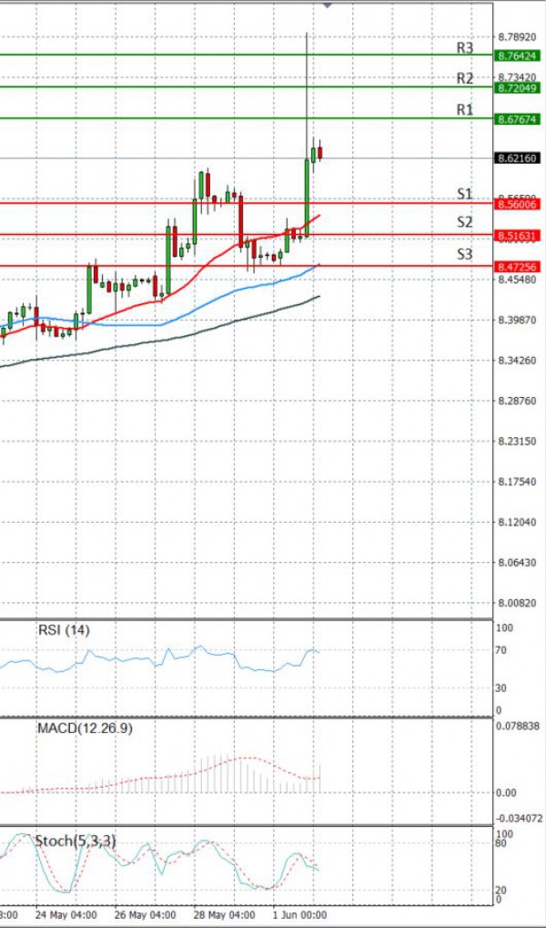 Dollar - Turkish Lira Analysis Technical analysis 02/06/2021