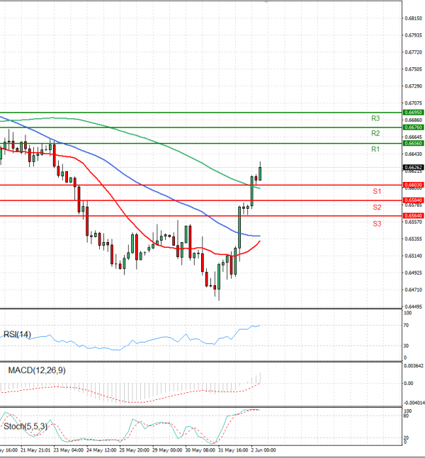 Australian Dollar - Dollar Analysis Technical analysis 02/06/2023