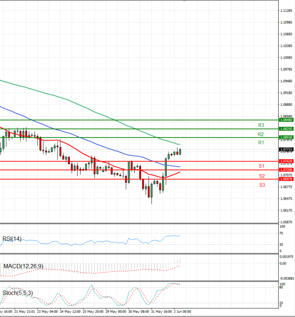 Euro - Dollar Analysis Technical analysis 02/06/2023