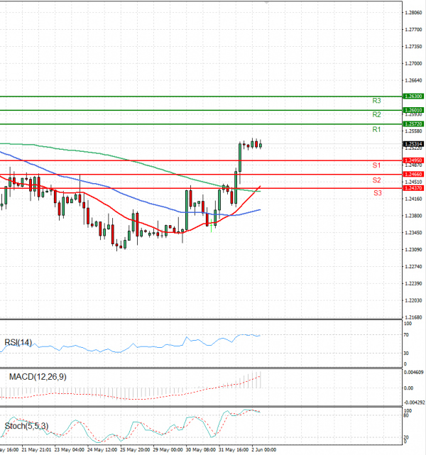 Pound - US Dollar Analysis Technical analysis 02/06/2023