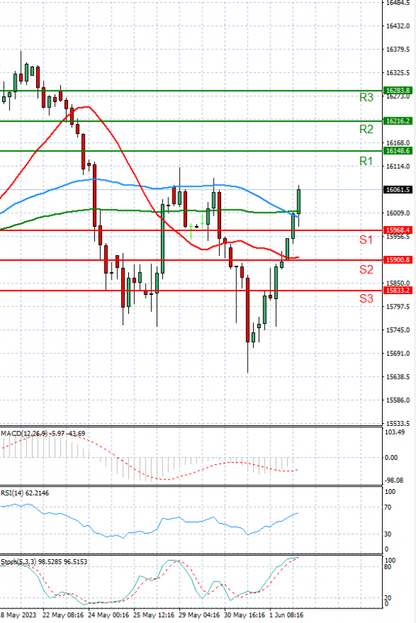 Ger 40 Index Analysis Technical analysis 02/06/2023