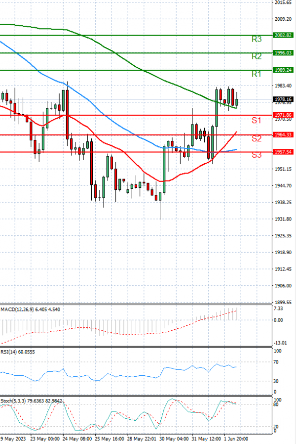 Gold - Usd Dollar Analysis Technical analysis 02/06/2023