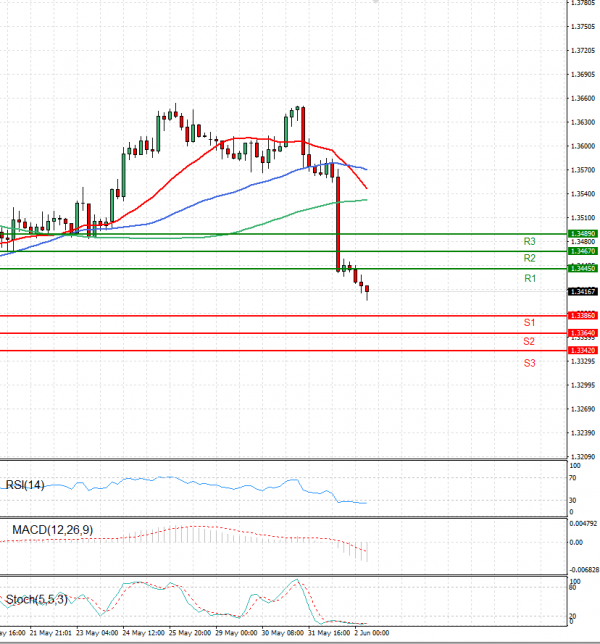 Dollar - Canadian Dollar Analysis Technical analysis 02/06/2023