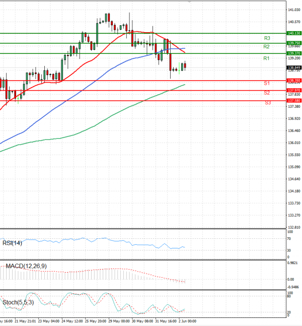 Dollar - Japanese Yen Analysis Analysis Technical analysis 02/06/2023