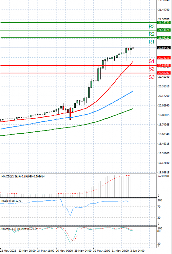 Dollar - Turkish Lira Analysis Technical analysis 02/06/2023