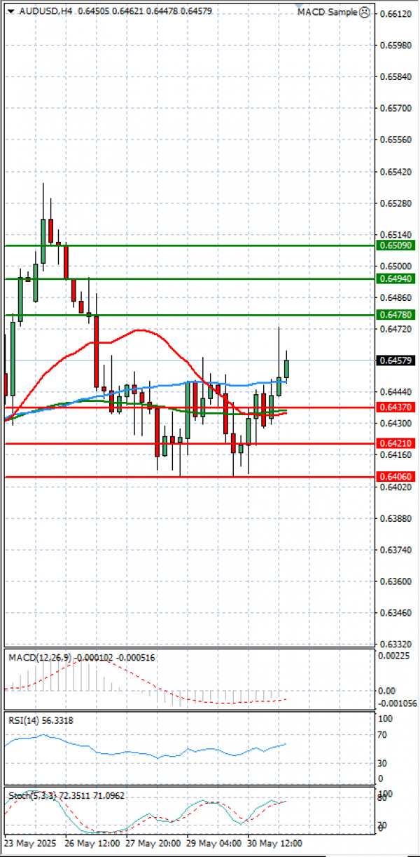 Australian Dollar - Dollar Analysis Technical analysis 02/06/2025