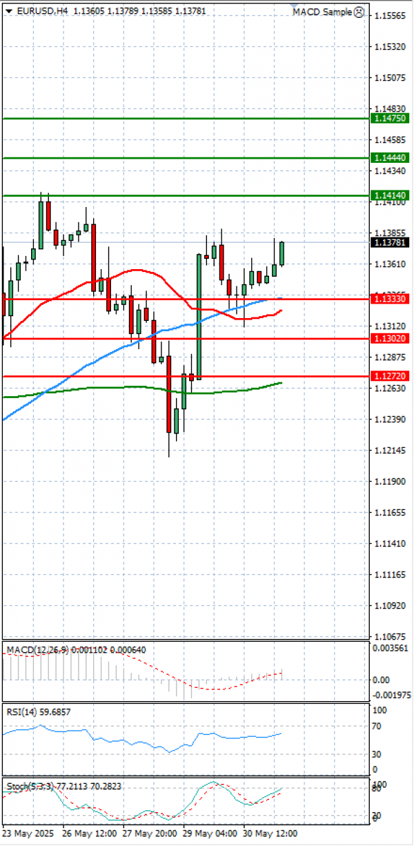 Euro - Dollar Analysis Technical analysis 02/06/2025
