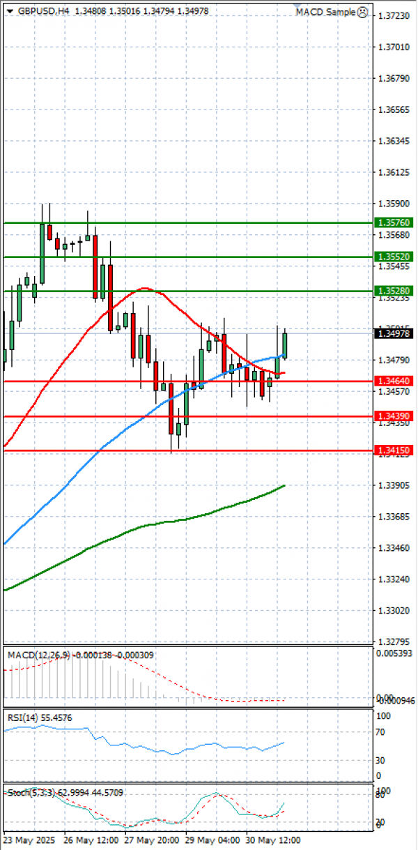 Pound - US Dollar Analysis Technical analysis 02/06/2025