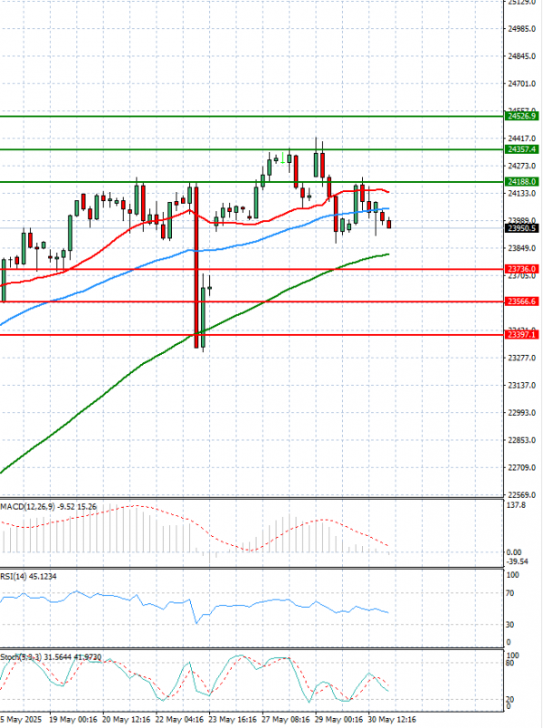 Ger 40 Index Analysis Technical analysis 02/06/2025